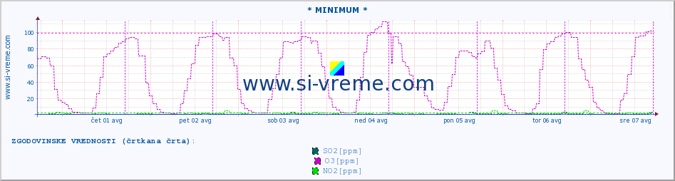 POVPREČJE :: * MINIMUM * :: SO2 | CO | O3 | NO2 :: zadnji teden / 30 minut.