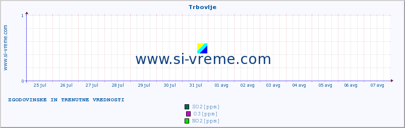 POVPREČJE :: Trbovlje :: SO2 | CO | O3 | NO2 :: zadnja dva tedna / 30 minut.