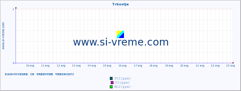 POVPREČJE :: Trbovlje :: SO2 | CO | O3 | NO2 :: zadnja dva tedna / 30 minut.