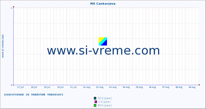 POVPREČJE :: MS Cankarjeva :: SO2 | CO | O3 | NO2 :: zadnja dva tedna / 30 minut.