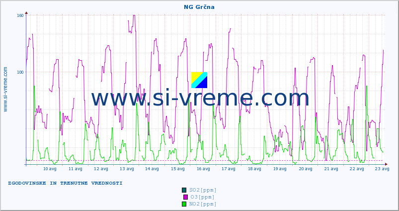 POVPREČJE :: NG Grčna :: SO2 | CO | O3 | NO2 :: zadnja dva tedna / 30 minut.