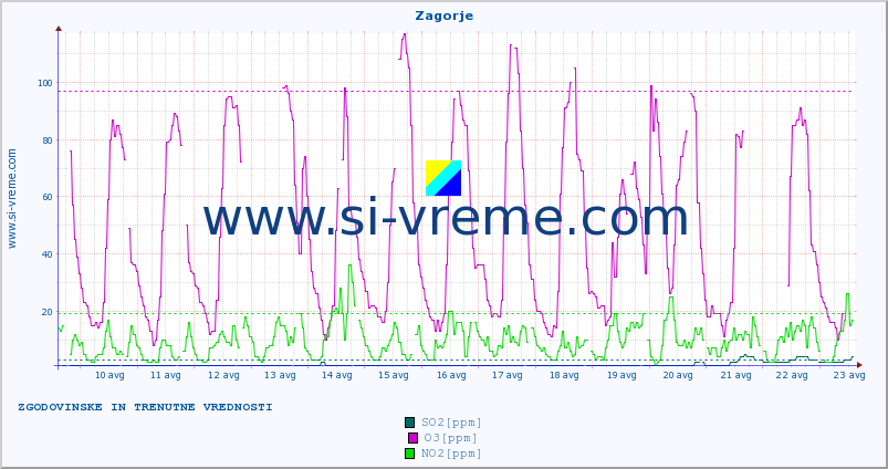 POVPREČJE :: Zagorje :: SO2 | CO | O3 | NO2 :: zadnja dva tedna / 30 minut.