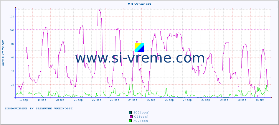 POVPREČJE :: MB Vrbanski :: SO2 | CO | O3 | NO2 :: zadnja dva tedna / 30 minut.