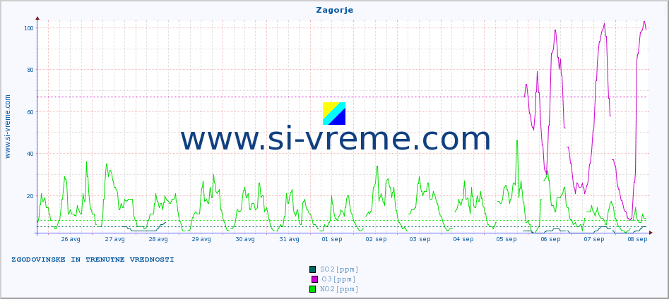 POVPREČJE :: Zagorje :: SO2 | CO | O3 | NO2 :: zadnja dva tedna / 30 minut.