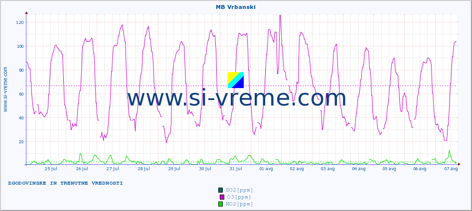POVPREČJE :: MB Vrbanski :: SO2 | CO | O3 | NO2 :: zadnja dva tedna / 30 minut.