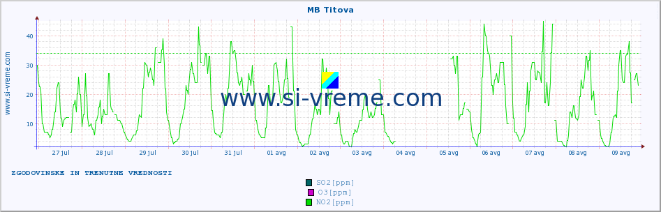 POVPREČJE :: MB Titova :: SO2 | CO | O3 | NO2 :: zadnja dva tedna / 30 minut.