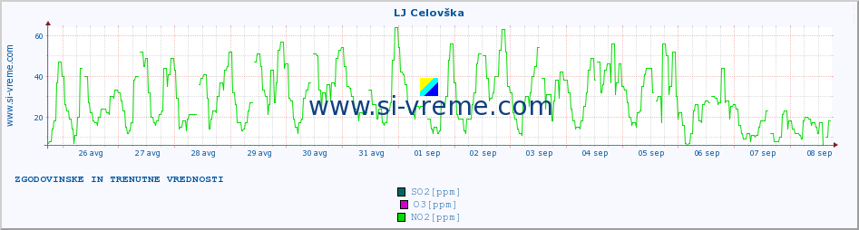 POVPREČJE :: LJ Celovška :: SO2 | CO | O3 | NO2 :: zadnja dva tedna / 30 minut.