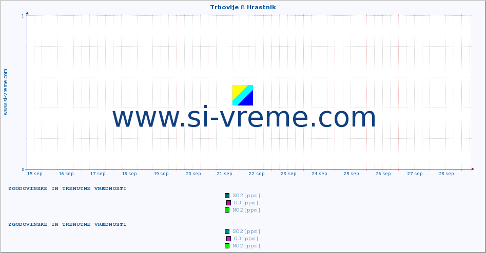 POVPREČJE :: Trbovlje & Hrastnik :: SO2 | CO | O3 | NO2 :: zadnja dva tedna / 30 minut.