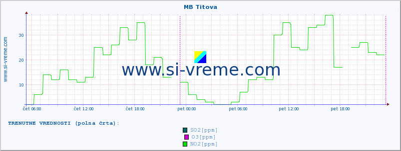 POVPREČJE :: MB Titova :: SO2 | CO | O3 | NO2 :: zadnji teden / 30 minut.