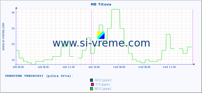 POVPREČJE :: MB Titova :: SO2 | CO | O3 | NO2 :: zadnji teden / 30 minut.