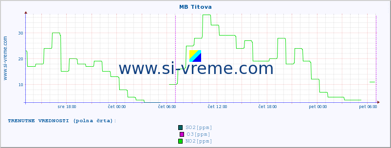 POVPREČJE :: MB Titova :: SO2 | CO | O3 | NO2 :: zadnji teden / 30 minut.