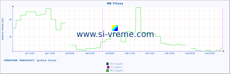 POVPREČJE :: MB Titova :: SO2 | CO | O3 | NO2 :: zadnji teden / 30 minut.