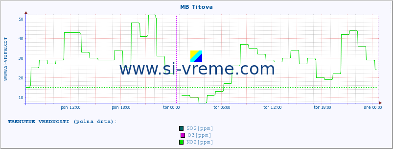 POVPREČJE :: MB Titova :: SO2 | CO | O3 | NO2 :: zadnji teden / 30 minut.