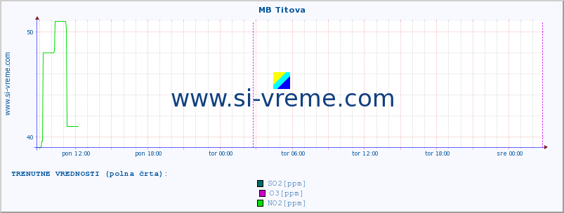 POVPREČJE :: MB Titova :: SO2 | CO | O3 | NO2 :: zadnji teden / 30 minut.