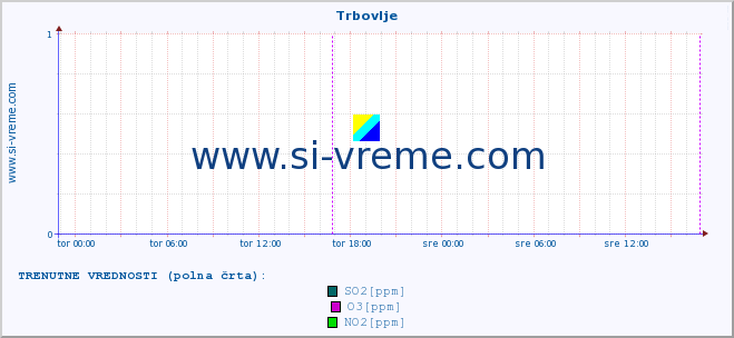 POVPREČJE :: Trbovlje :: SO2 | CO | O3 | NO2 :: zadnji teden / 30 minut.