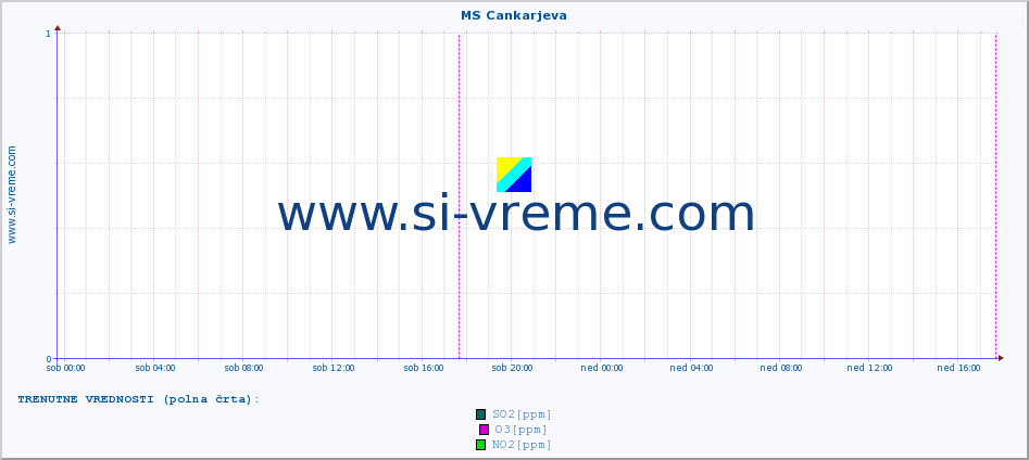 POVPREČJE :: MS Cankarjeva :: SO2 | CO | O3 | NO2 :: zadnji teden / 30 minut.