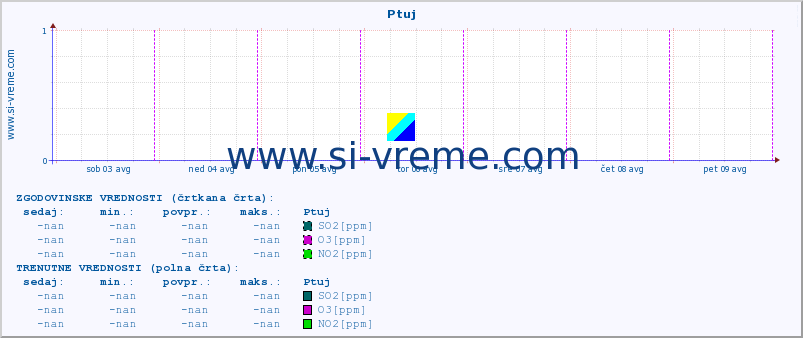 POVPREČJE :: Ptuj :: SO2 | CO | O3 | NO2 :: zadnji teden / 30 minut.