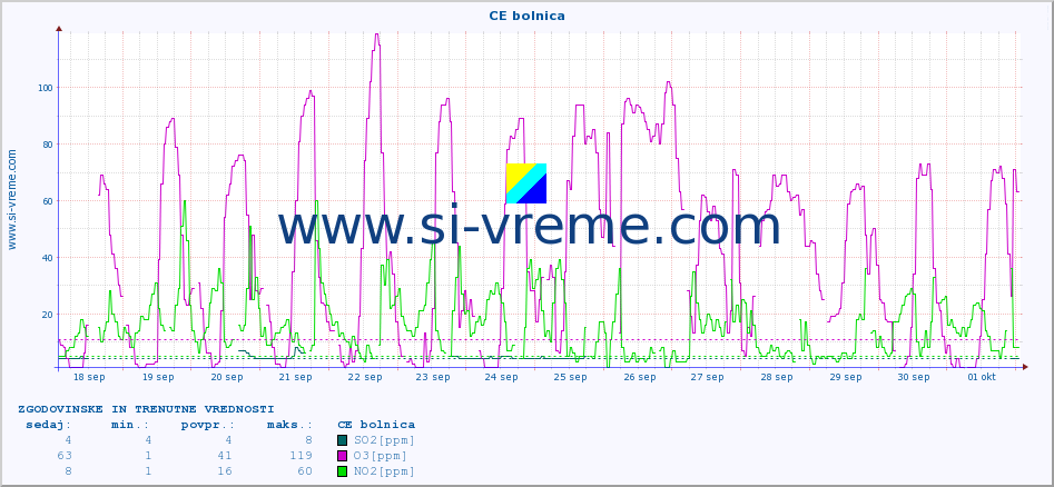POVPREČJE :: CE bolnica :: SO2 | CO | O3 | NO2 :: zadnja dva tedna / 30 minut.