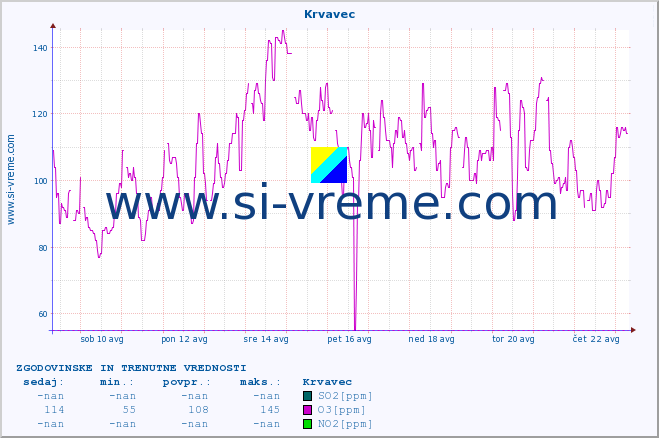 POVPREČJE :: Krvavec :: SO2 | CO | O3 | NO2 :: zadnja dva tedna / 30 minut.