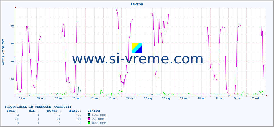 POVPREČJE :: Iskrba :: SO2 | CO | O3 | NO2 :: zadnja dva tedna / 30 minut.