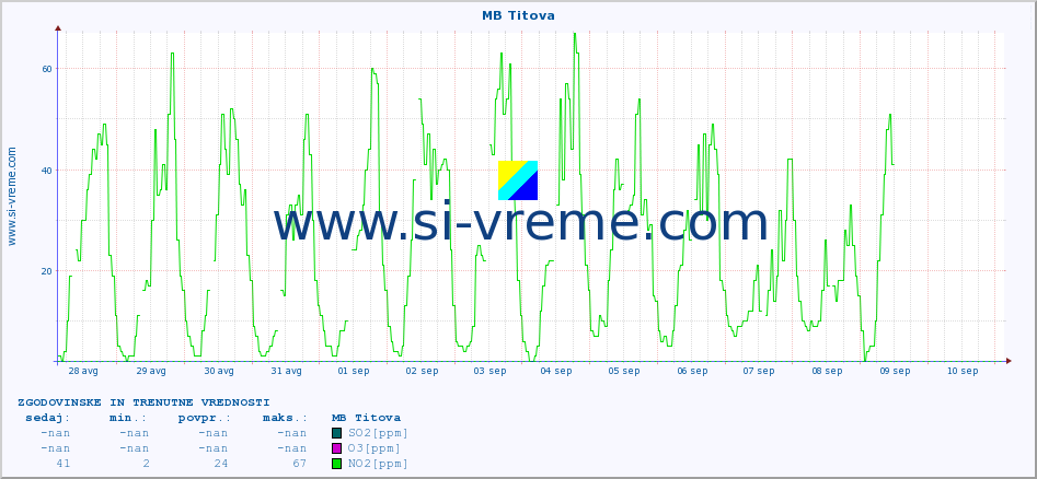 POVPREČJE :: MB Titova :: SO2 | CO | O3 | NO2 :: zadnja dva tedna / 30 minut.