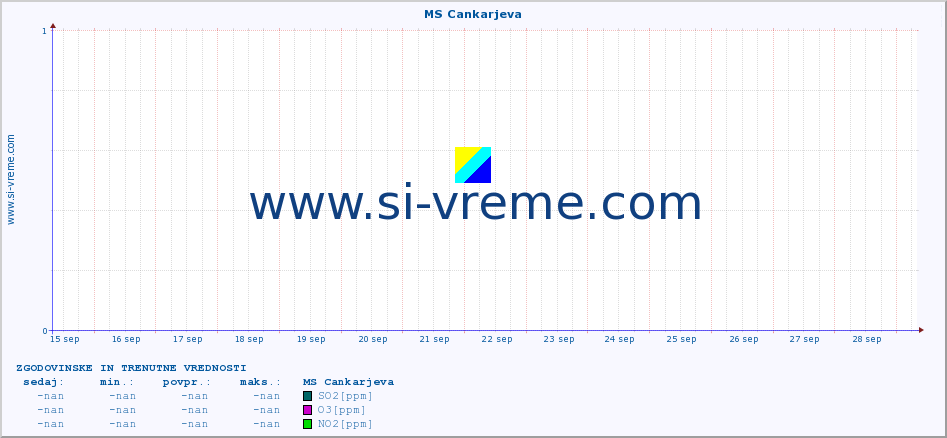 POVPREČJE :: MS Cankarjeva :: SO2 | CO | O3 | NO2 :: zadnja dva tedna / 30 minut.