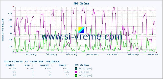 POVPREČJE :: NG Grčna :: SO2 | CO | O3 | NO2 :: zadnja dva tedna / 30 minut.