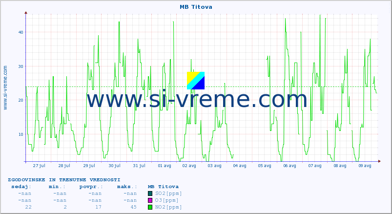 POVPREČJE :: MB Titova :: SO2 | CO | O3 | NO2 :: zadnja dva tedna / 30 minut.