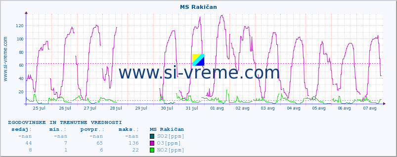 POVPREČJE :: MS Rakičan :: SO2 | CO | O3 | NO2 :: zadnja dva tedna / 30 minut.