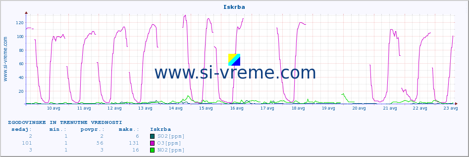 POVPREČJE :: Iskrba :: SO2 | CO | O3 | NO2 :: zadnja dva tedna / 30 minut.