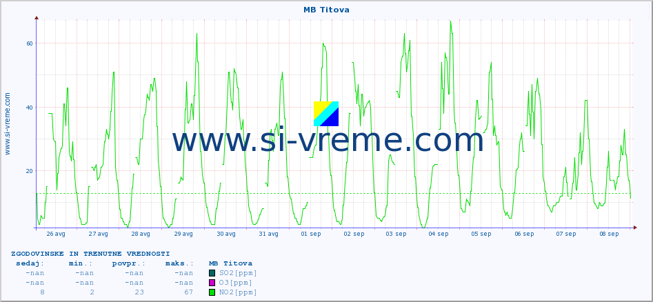 POVPREČJE :: MB Titova :: SO2 | CO | O3 | NO2 :: zadnja dva tedna / 30 minut.