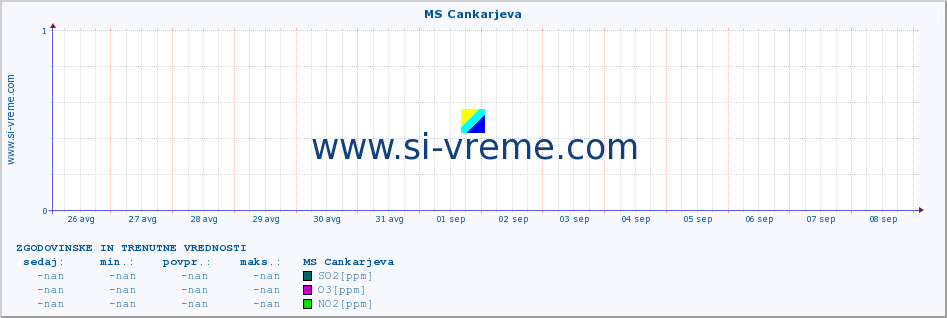 POVPREČJE :: MS Cankarjeva :: SO2 | CO | O3 | NO2 :: zadnja dva tedna / 30 minut.