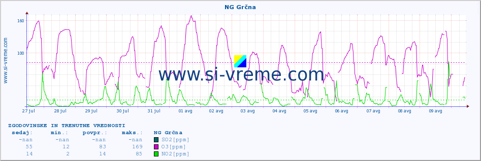 POVPREČJE :: NG Grčna :: SO2 | CO | O3 | NO2 :: zadnja dva tedna / 30 minut.