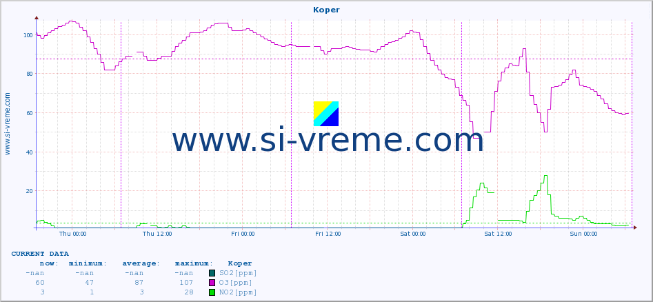  :: Koper :: SO2 | CO | O3 | NO2 :: last week / 30 minutes.