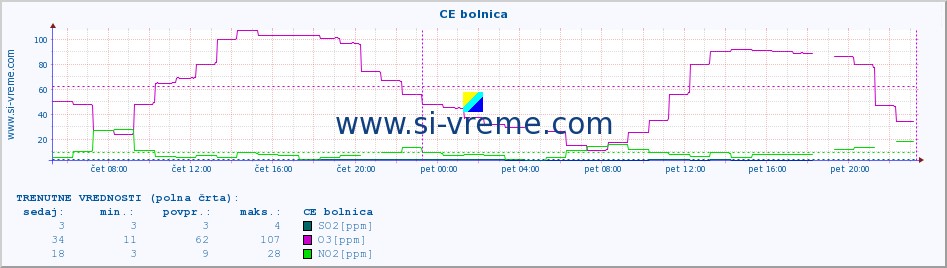 POVPREČJE :: CE bolnica :: SO2 | CO | O3 | NO2 :: zadnji teden / 30 minut.