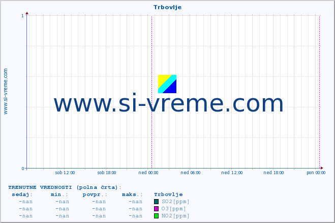 POVPREČJE :: Trbovlje :: SO2 | CO | O3 | NO2 :: zadnji teden / 30 minut.