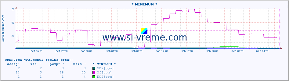 POVPREČJE :: * MINIMUM * :: SO2 | CO | O3 | NO2 :: zadnji teden / 30 minut.