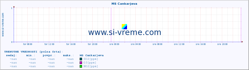 POVPREČJE :: MS Cankarjeva :: SO2 | CO | O3 | NO2 :: zadnji teden / 30 minut.