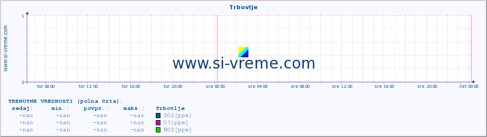 POVPREČJE :: Trbovlje :: SO2 | CO | O3 | NO2 :: zadnji teden / 30 minut.