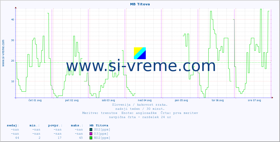 POVPREČJE :: MB Titova :: SO2 | CO | O3 | NO2 :: zadnji teden / 30 minut.