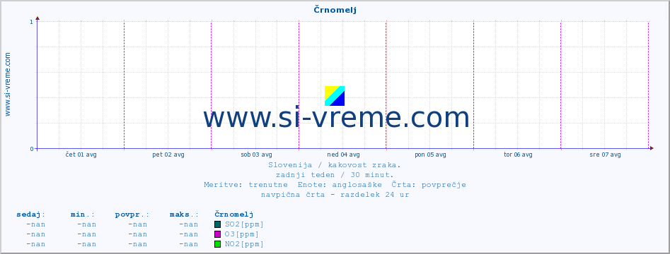 POVPREČJE :: Črnomelj :: SO2 | CO | O3 | NO2 :: zadnji teden / 30 minut.