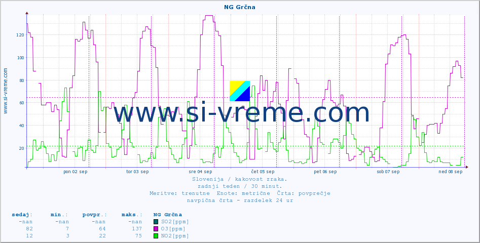 POVPREČJE :: NG Grčna :: SO2 | CO | O3 | NO2 :: zadnji teden / 30 minut.