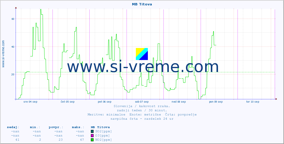 POVPREČJE :: MB Titova :: SO2 | CO | O3 | NO2 :: zadnji teden / 30 minut.