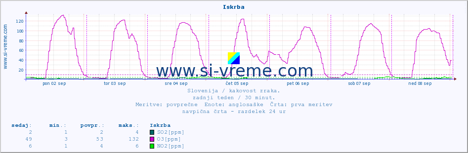 POVPREČJE :: Iskrba :: SO2 | CO | O3 | NO2 :: zadnji teden / 30 minut.