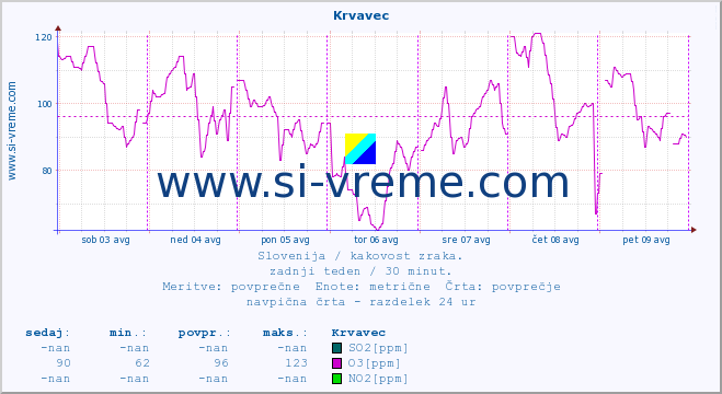 POVPREČJE :: Krvavec :: SO2 | CO | O3 | NO2 :: zadnji teden / 30 minut.