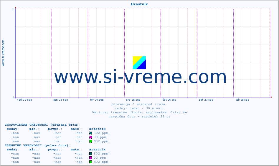 POVPREČJE :: Hrastnik :: SO2 | CO | O3 | NO2 :: zadnji teden / 30 minut.