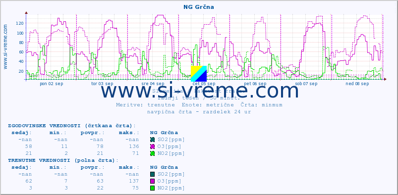 POVPREČJE :: NG Grčna :: SO2 | CO | O3 | NO2 :: zadnji teden / 30 minut.
