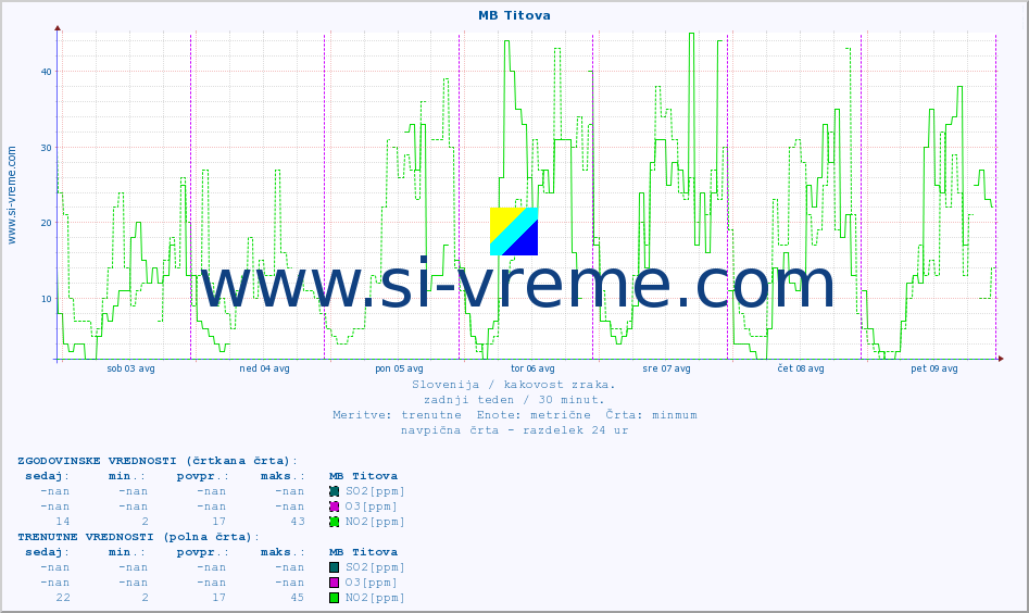POVPREČJE :: MB Titova :: SO2 | CO | O3 | NO2 :: zadnji teden / 30 minut.
