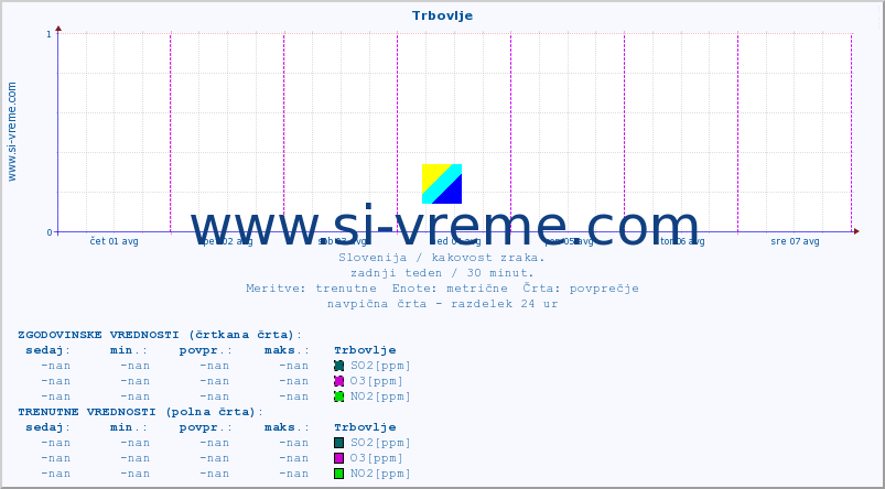 POVPREČJE :: Trbovlje :: SO2 | CO | O3 | NO2 :: zadnji teden / 30 minut.