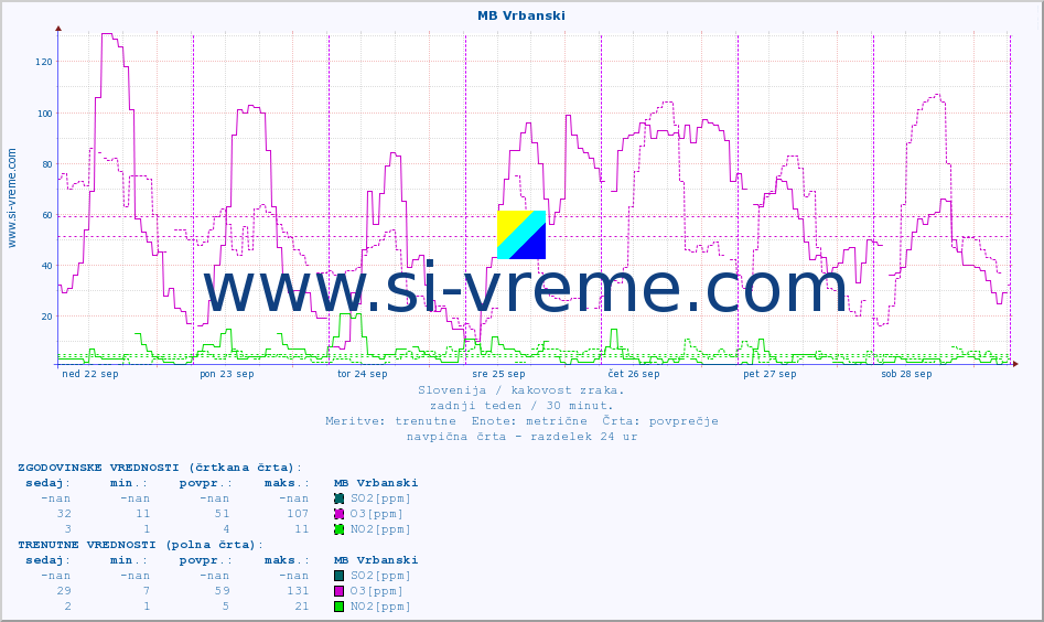 POVPREČJE :: MB Vrbanski :: SO2 | CO | O3 | NO2 :: zadnji teden / 30 minut.